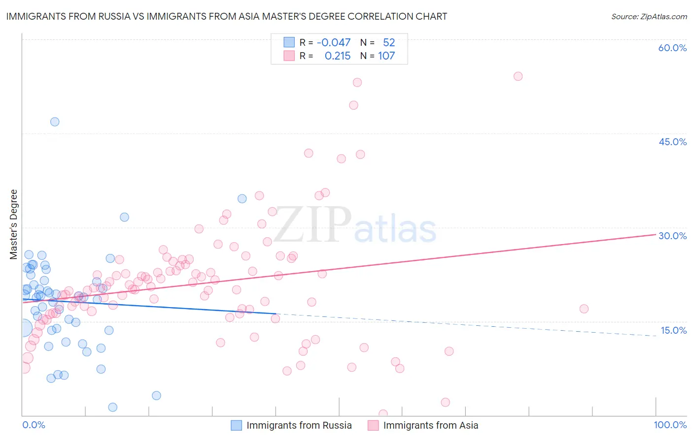 Immigrants from Russia vs Immigrants from Asia Master's Degree