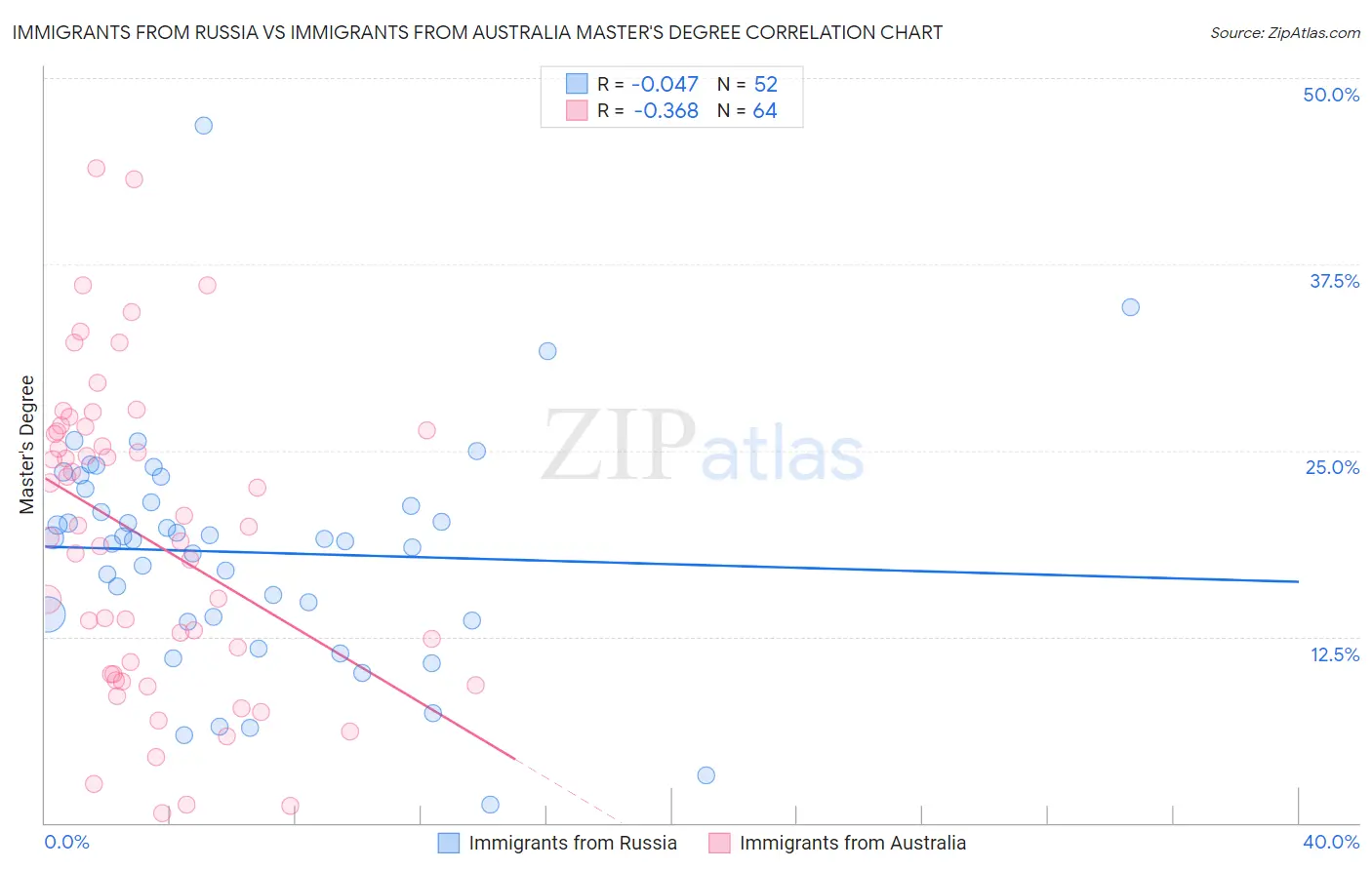 Immigrants from Russia vs Immigrants from Australia Master's Degree