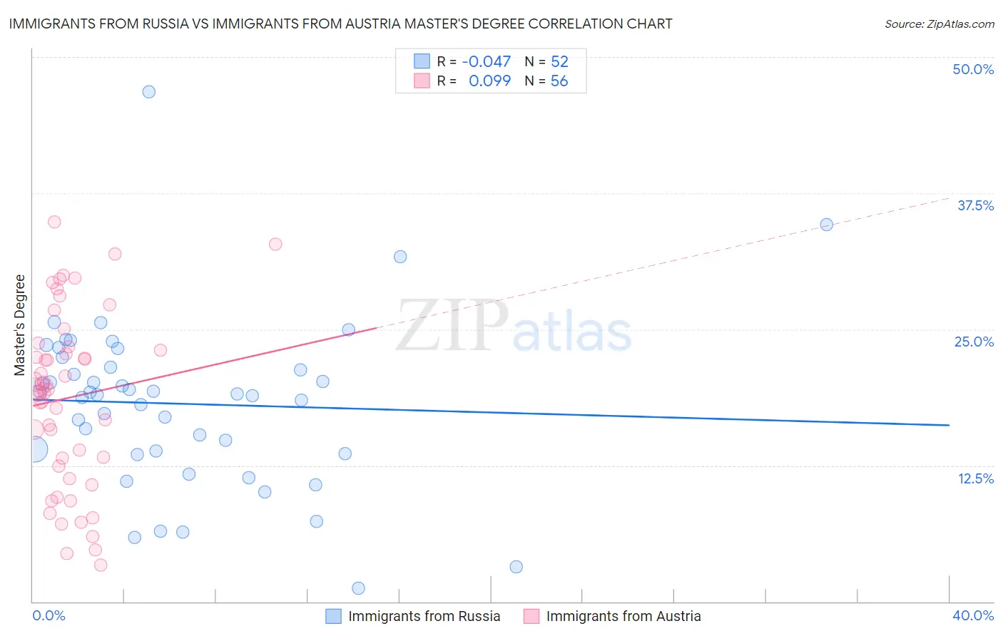 Immigrants from Russia vs Immigrants from Austria Master's Degree