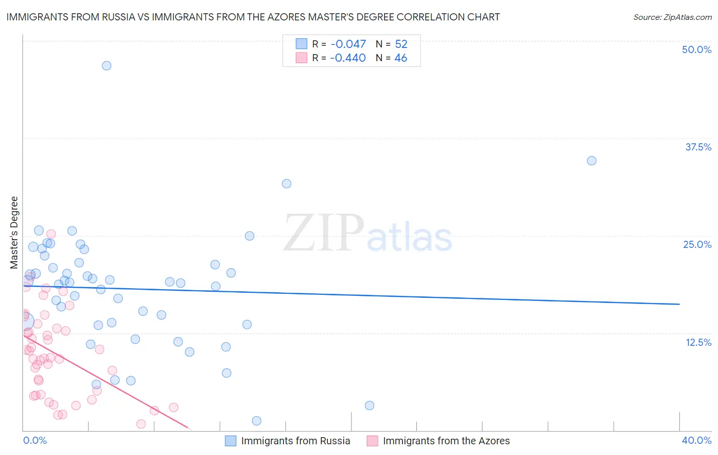 Immigrants from Russia vs Immigrants from the Azores Master's Degree