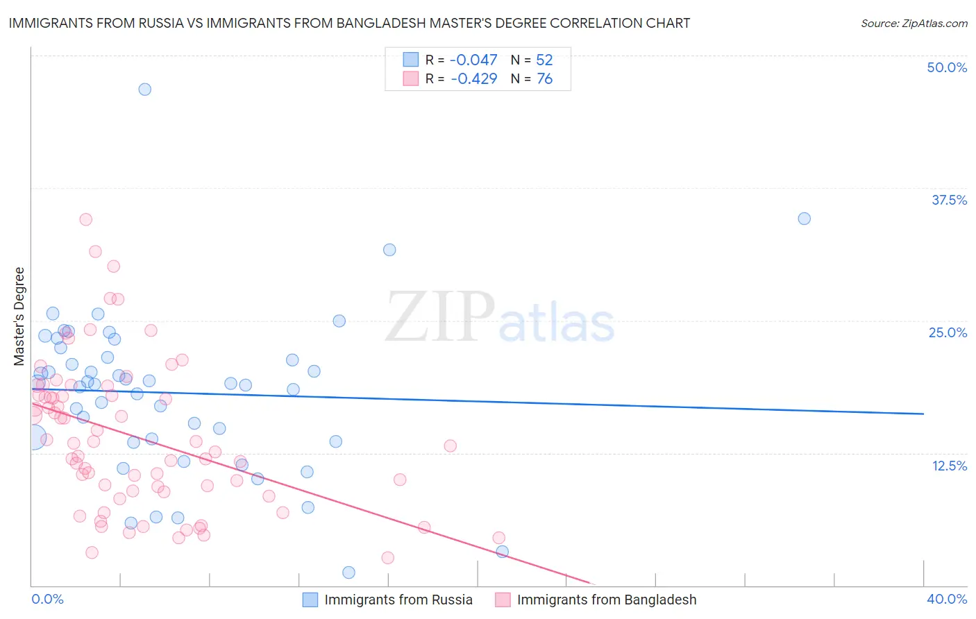 Immigrants from Russia vs Immigrants from Bangladesh Master's Degree