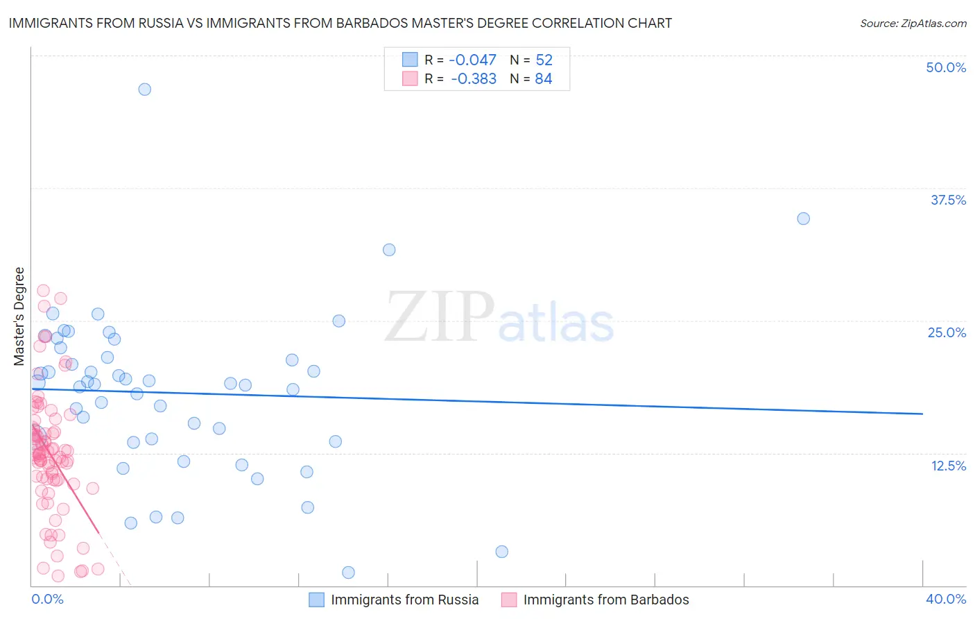 Immigrants from Russia vs Immigrants from Barbados Master's Degree