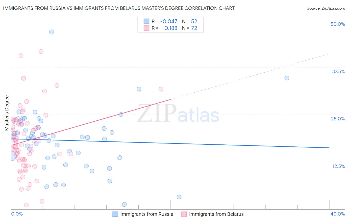 Immigrants from Russia vs Immigrants from Belarus Master's Degree