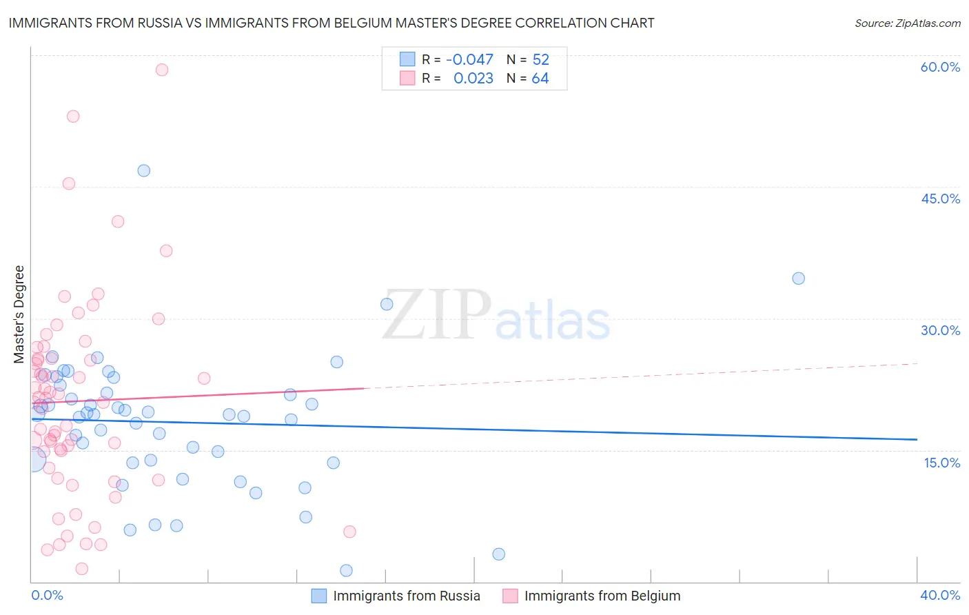 Immigrants from Russia vs Immigrants from Belgium Master's Degree