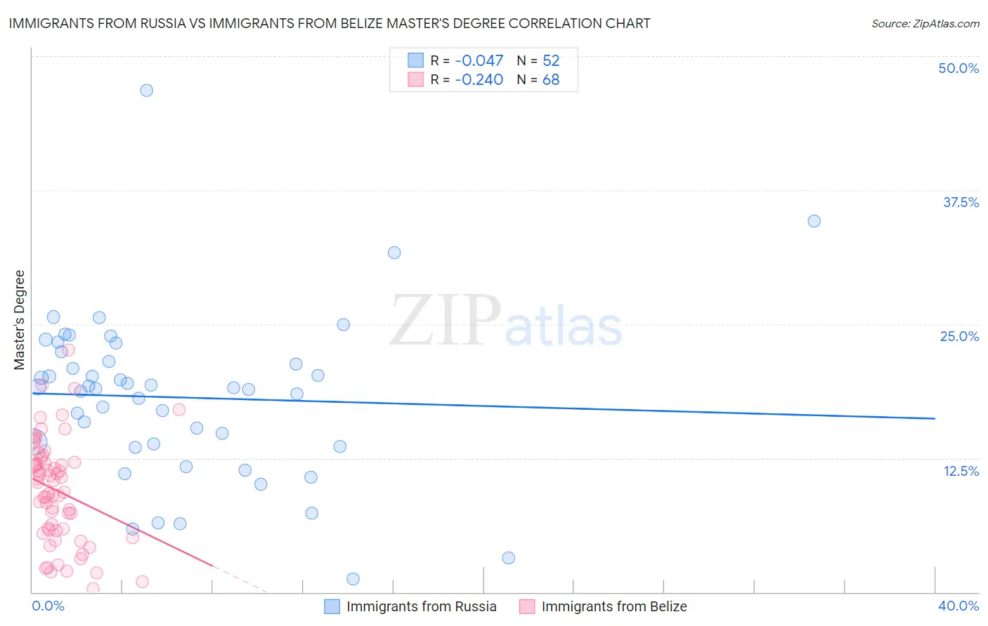 Immigrants from Russia vs Immigrants from Belize Master's Degree