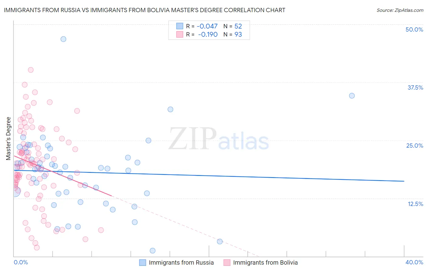 Immigrants from Russia vs Immigrants from Bolivia Master's Degree