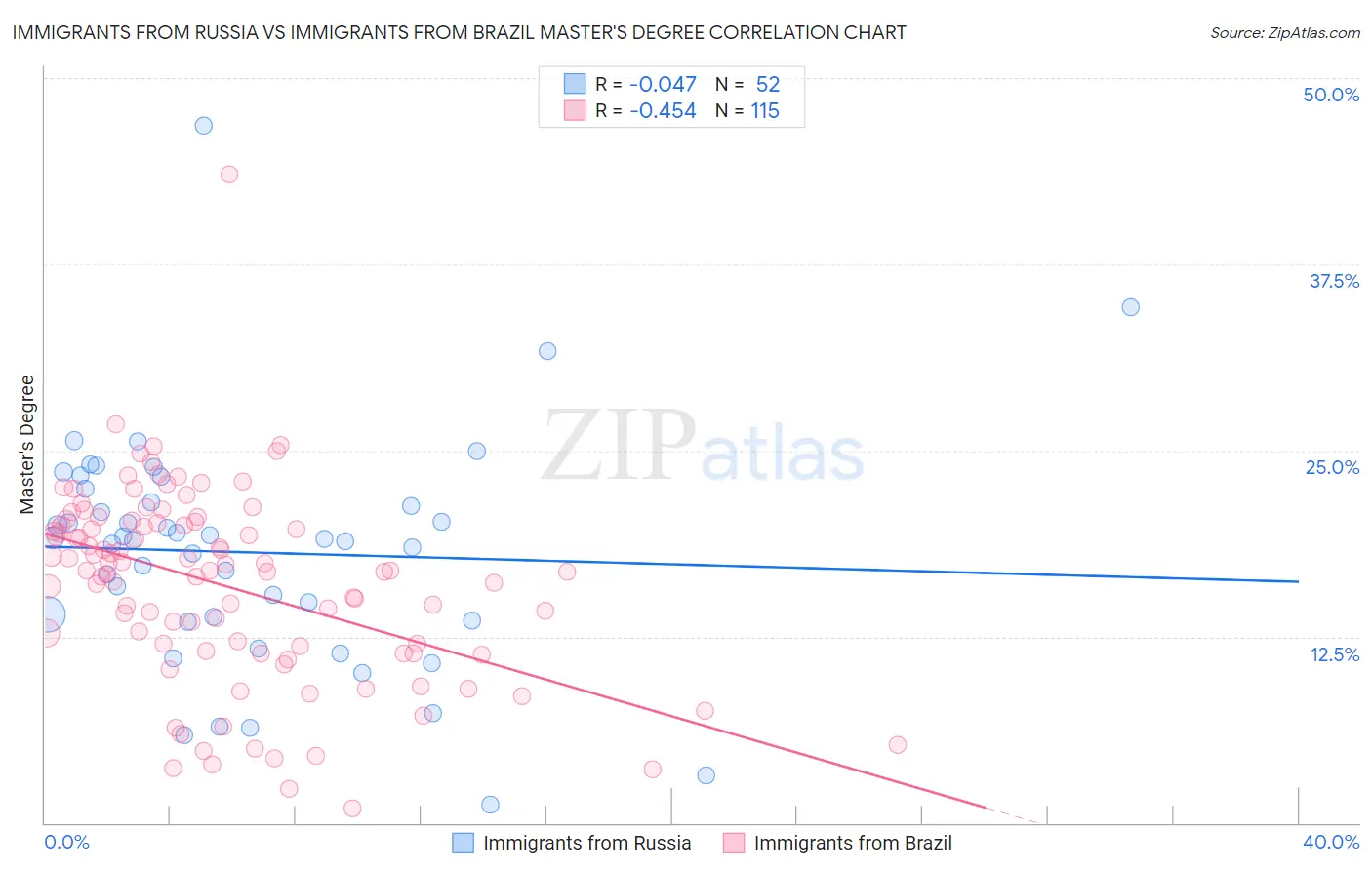 Immigrants from Russia vs Immigrants from Brazil Master's Degree