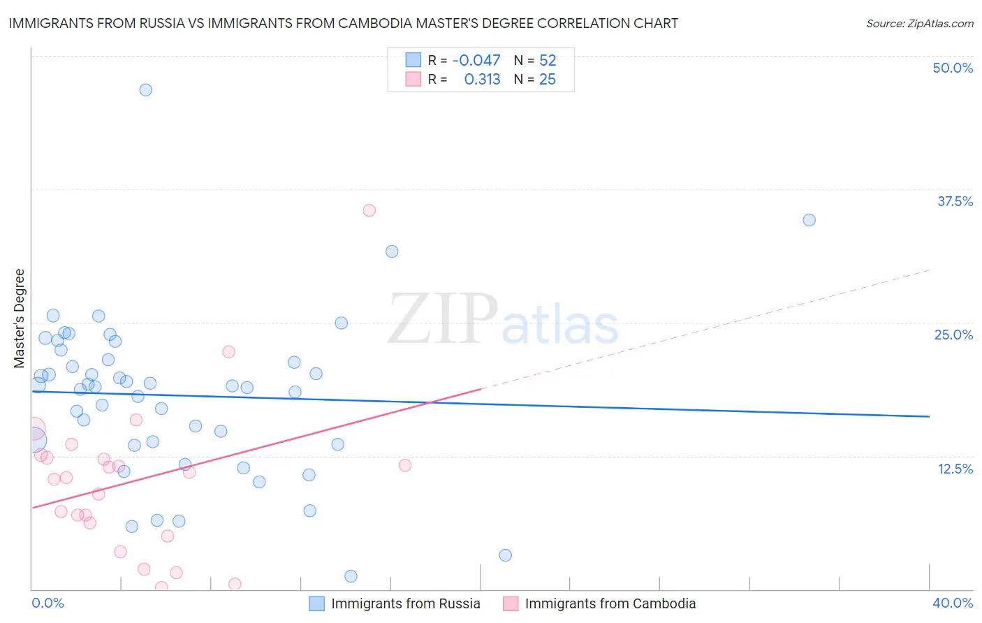 Immigrants from Russia vs Immigrants from Cambodia Master's Degree
