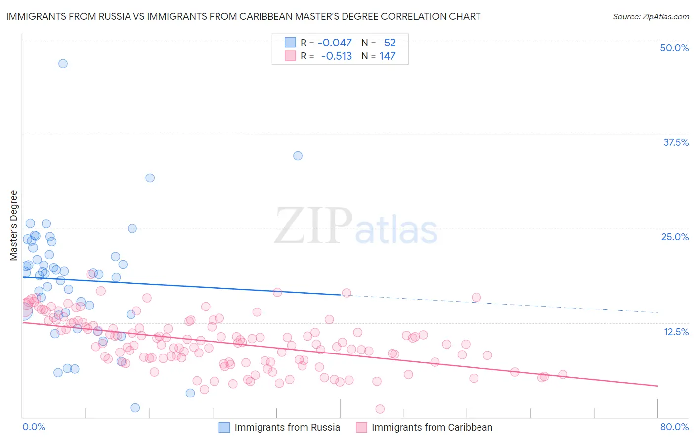 Immigrants from Russia vs Immigrants from Caribbean Master's Degree