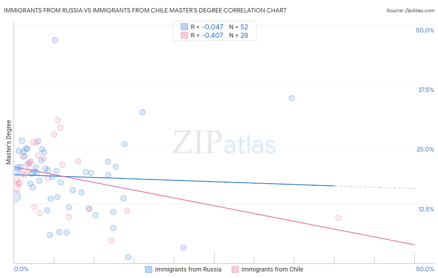 Immigrants from Russia vs Immigrants from Chile Master's Degree