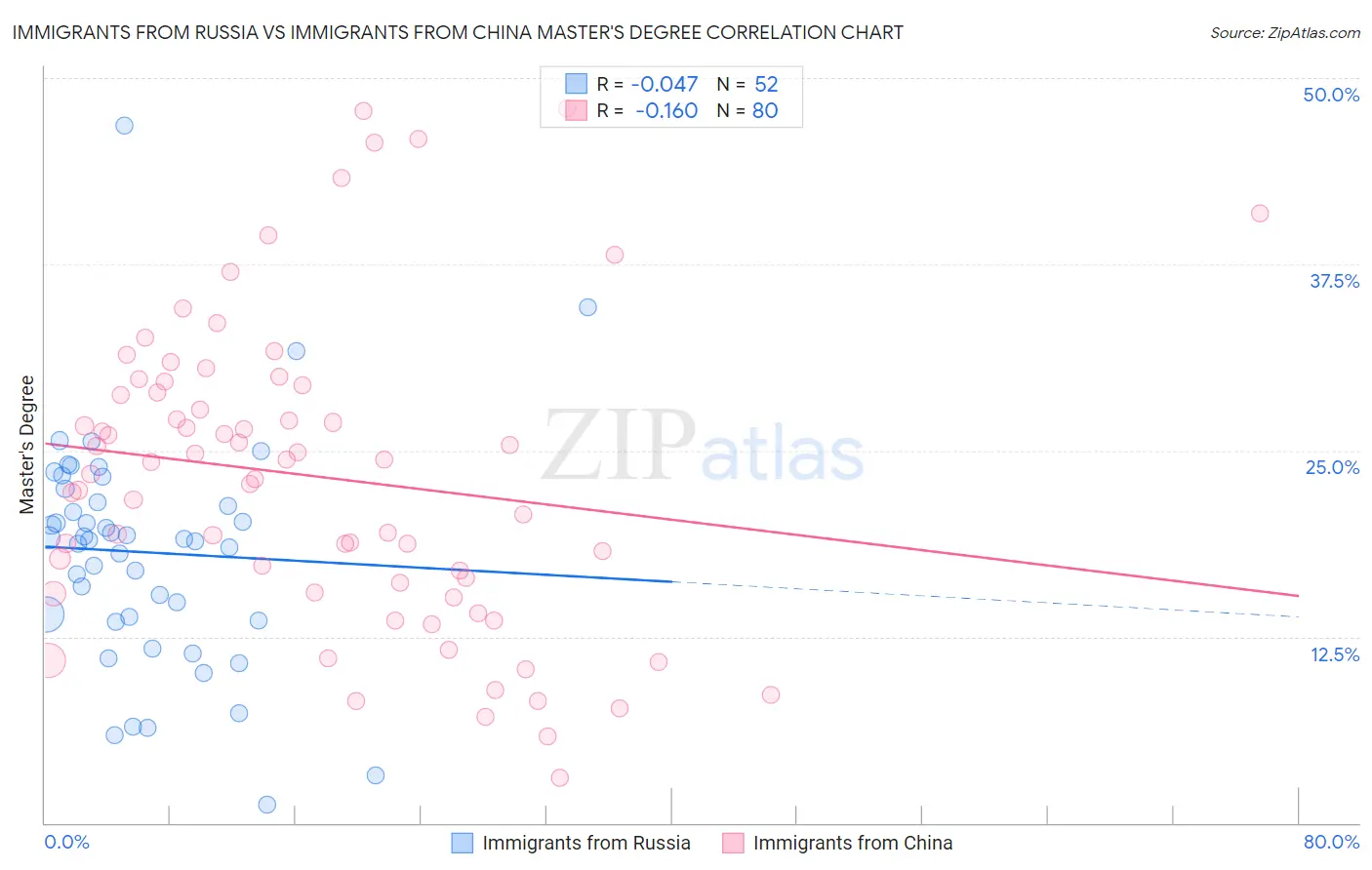 Immigrants from Russia vs Immigrants from China Master's Degree