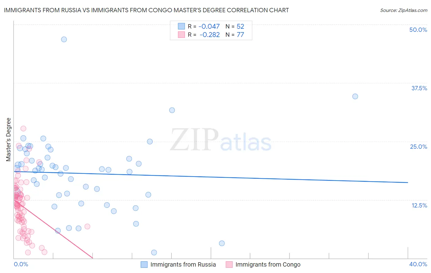 Immigrants from Russia vs Immigrants from Congo Master's Degree