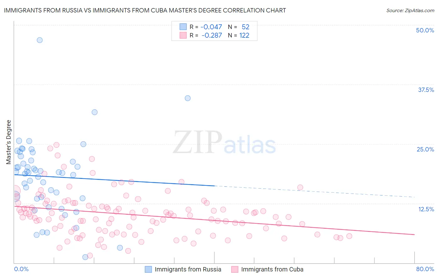 Immigrants from Russia vs Immigrants from Cuba Master's Degree