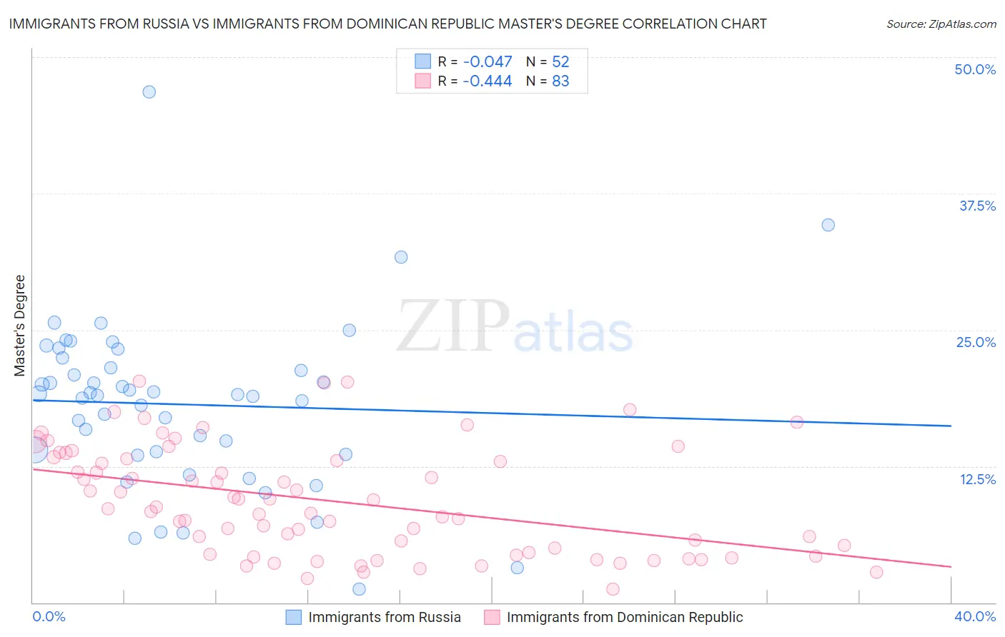 Immigrants from Russia vs Immigrants from Dominican Republic Master's Degree