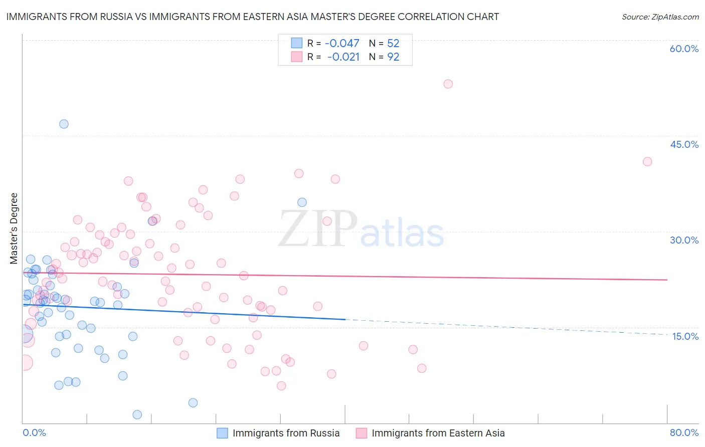 Immigrants from Russia vs Immigrants from Eastern Asia Master's Degree