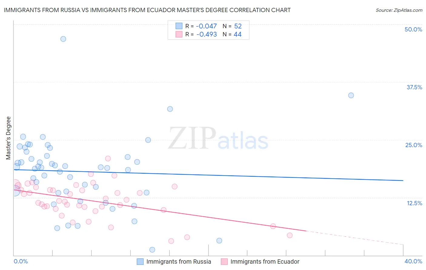 Immigrants from Russia vs Immigrants from Ecuador Master's Degree