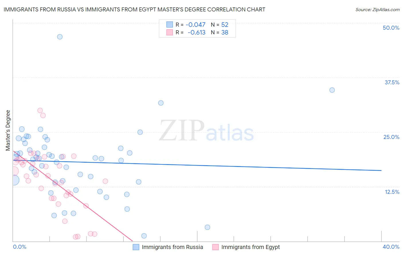 Immigrants from Russia vs Immigrants from Egypt Master's Degree