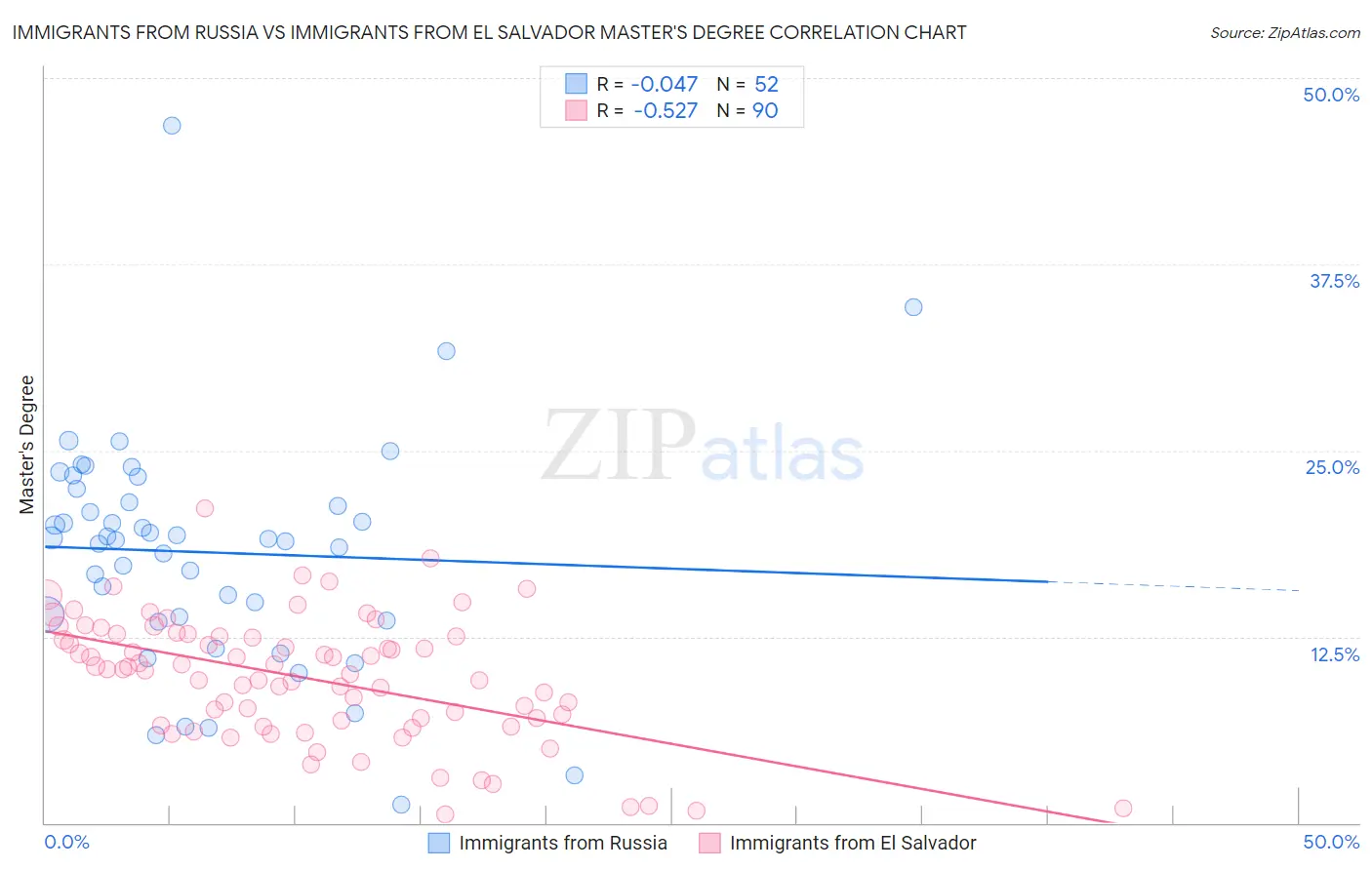 Immigrants from Russia vs Immigrants from El Salvador Master's Degree