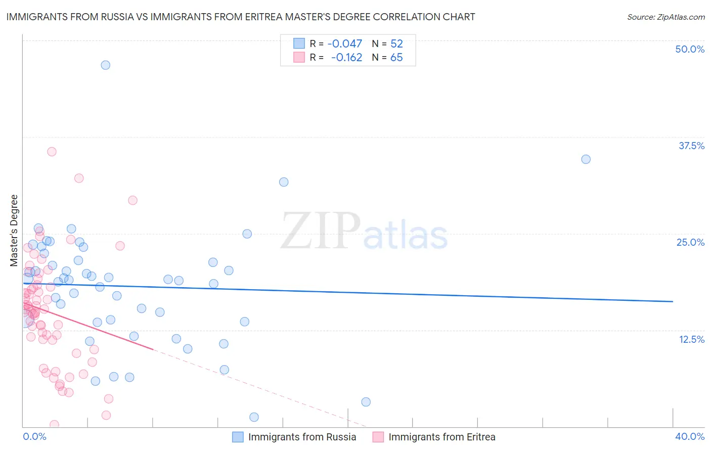 Immigrants from Russia vs Immigrants from Eritrea Master's Degree