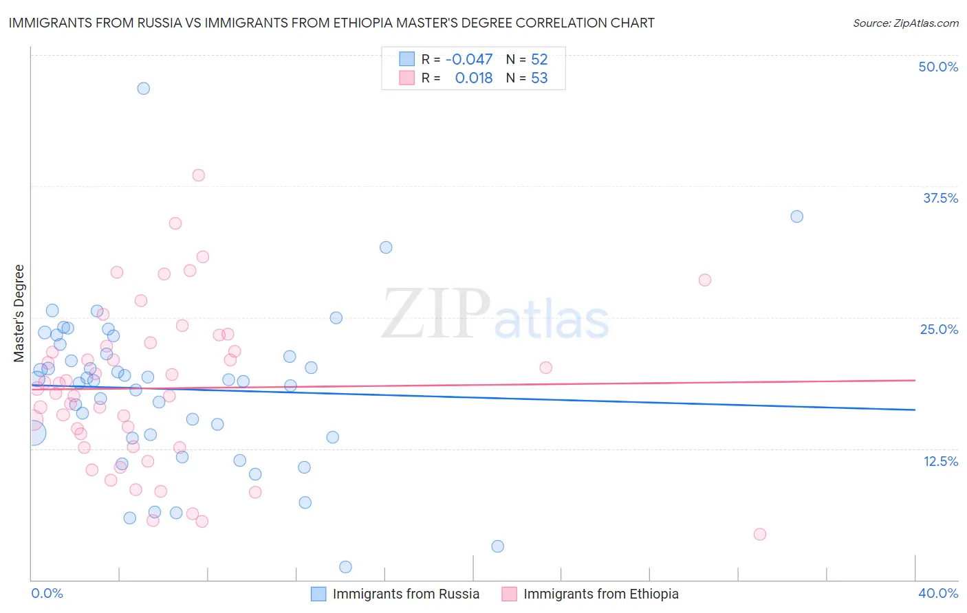 Immigrants from Russia vs Immigrants from Ethiopia Master's Degree