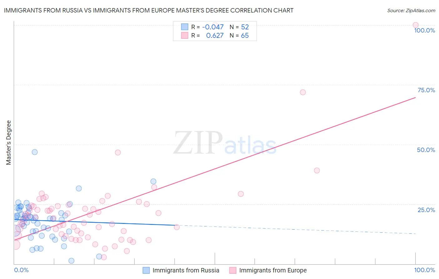 Immigrants from Russia vs Immigrants from Europe Master's Degree
