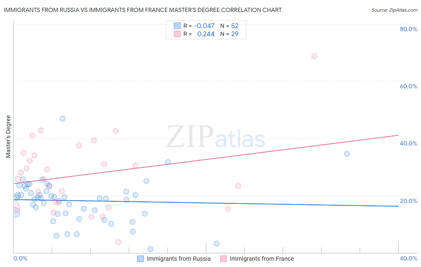 Immigrants from Russia vs Immigrants from France Master's Degree