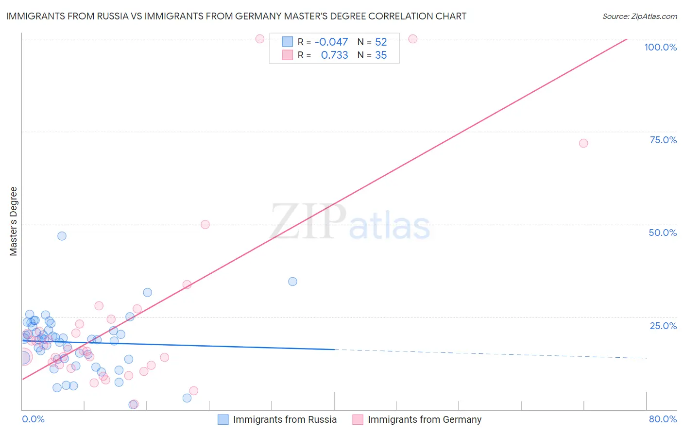 Immigrants from Russia vs Immigrants from Germany Master's Degree