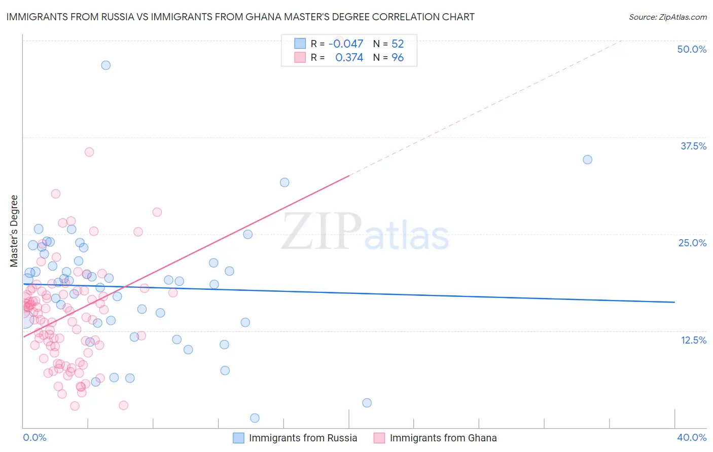 Immigrants from Russia vs Immigrants from Ghana Master's Degree