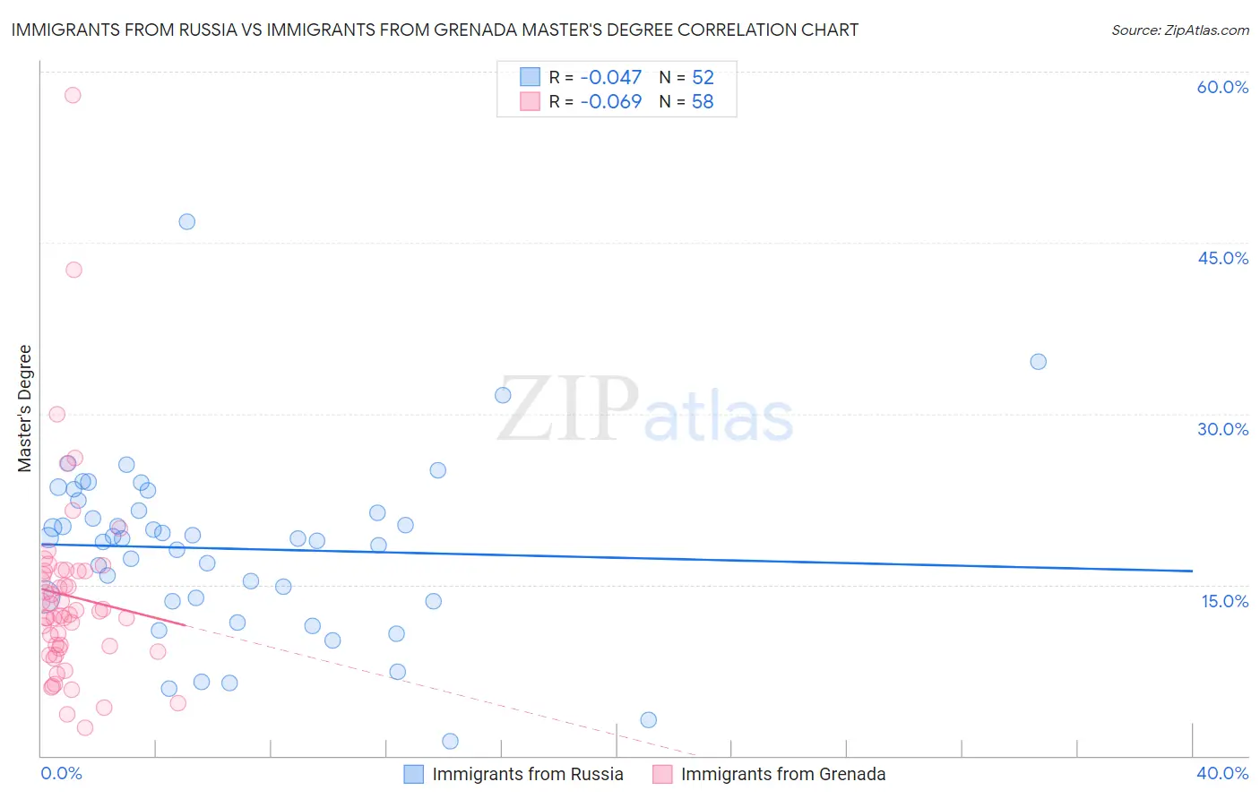 Immigrants from Russia vs Immigrants from Grenada Master's Degree