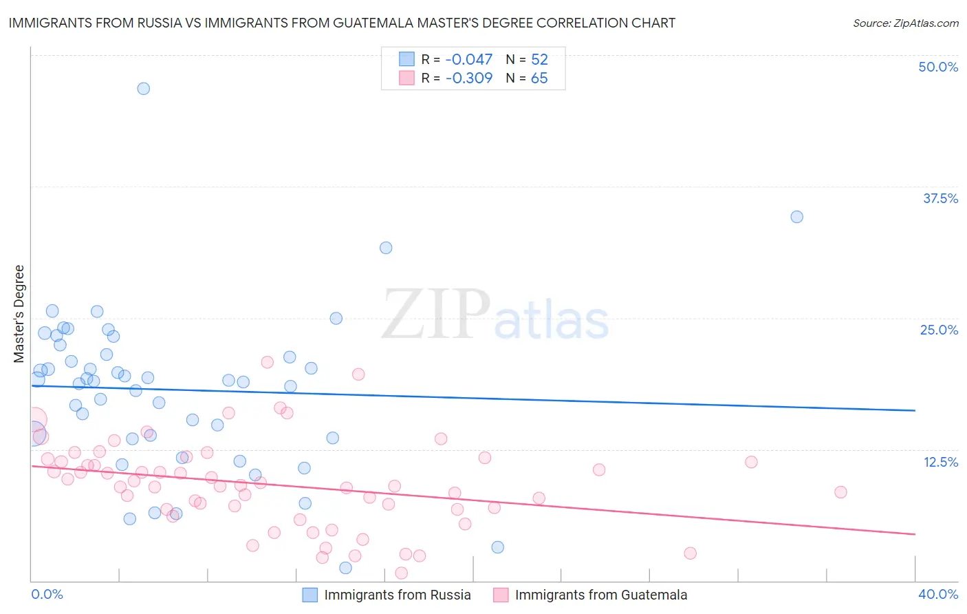 Immigrants from Russia vs Immigrants from Guatemala Master's Degree