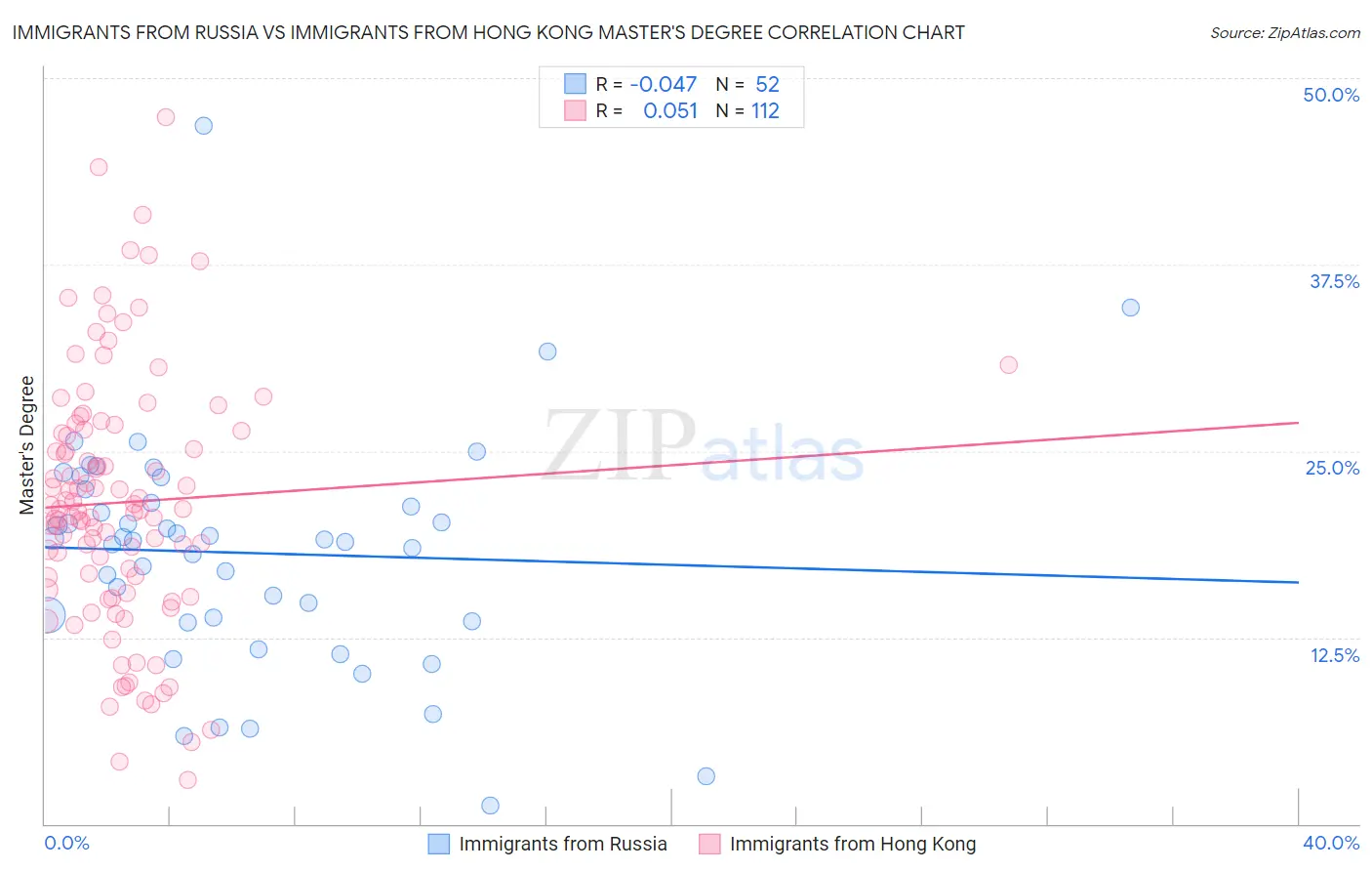 Immigrants from Russia vs Immigrants from Hong Kong Master's Degree