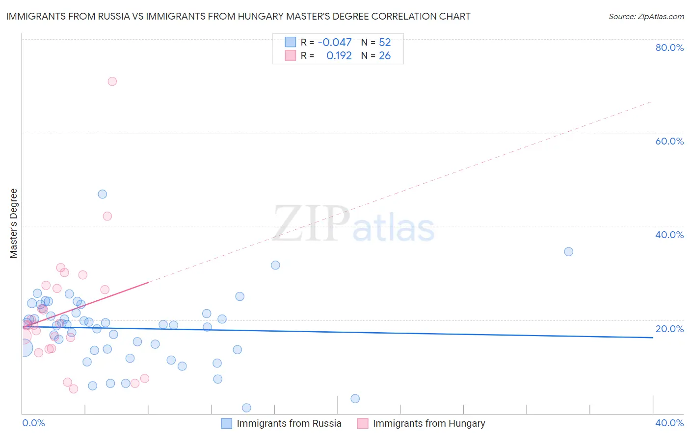 Immigrants from Russia vs Immigrants from Hungary Master's Degree