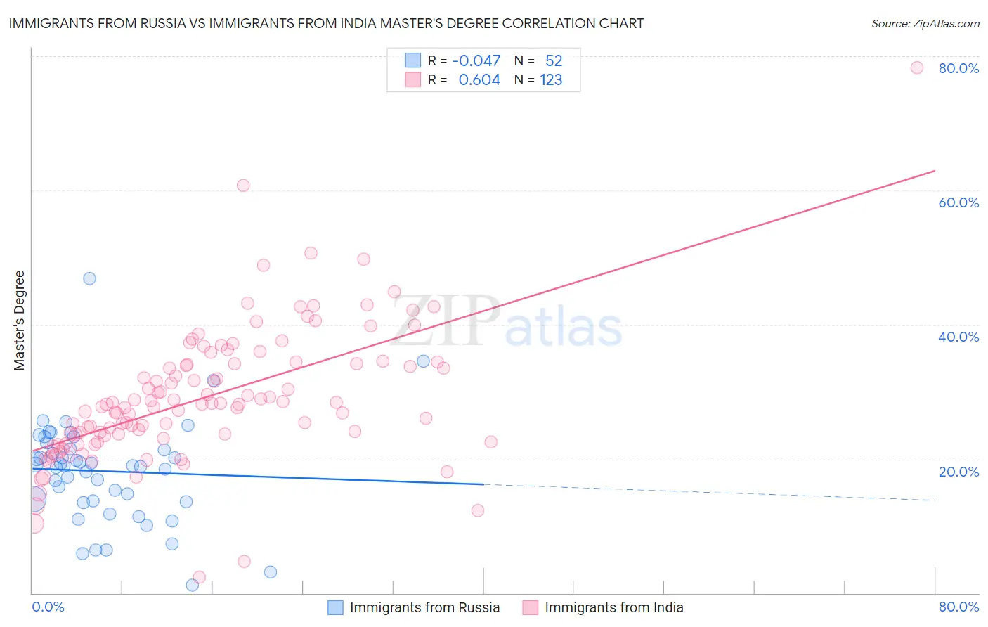 Immigrants from Russia vs Immigrants from India Master's Degree