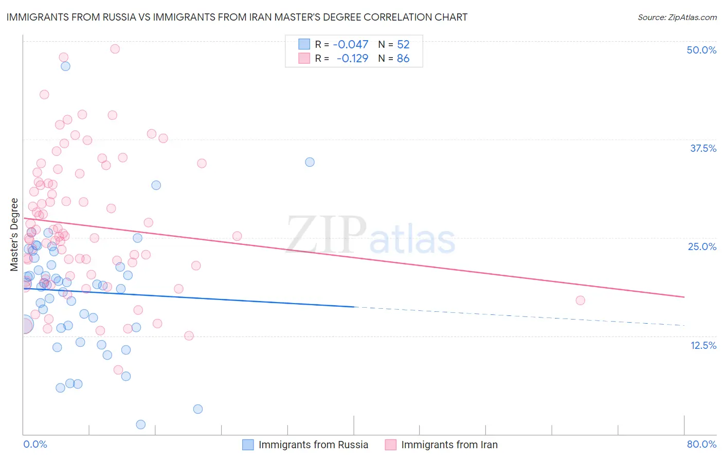 Immigrants from Russia vs Immigrants from Iran Master's Degree