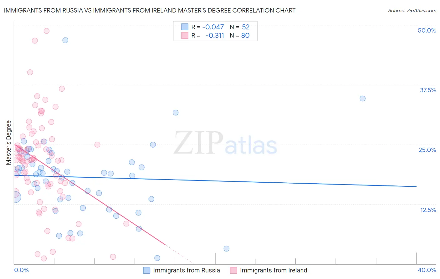 Immigrants from Russia vs Immigrants from Ireland Master's Degree