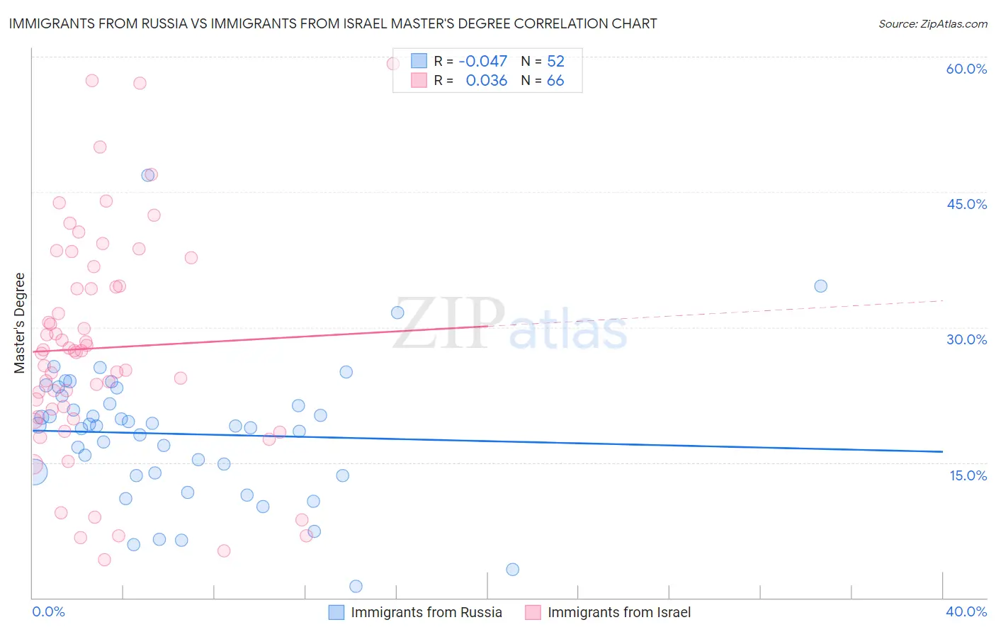 Immigrants from Russia vs Immigrants from Israel Master's Degree