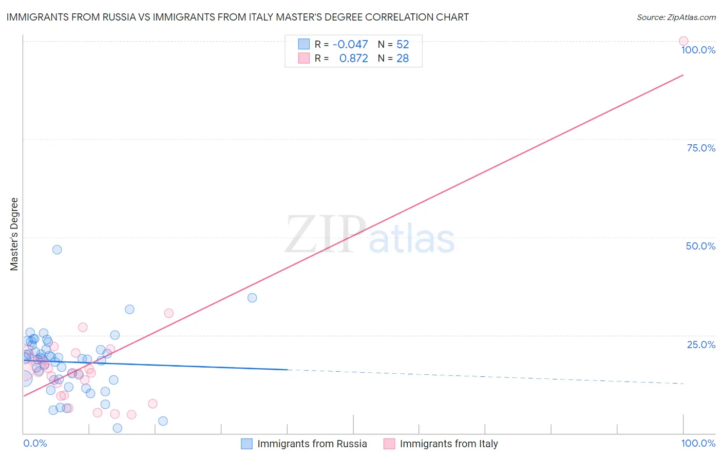 Immigrants from Russia vs Immigrants from Italy Master's Degree