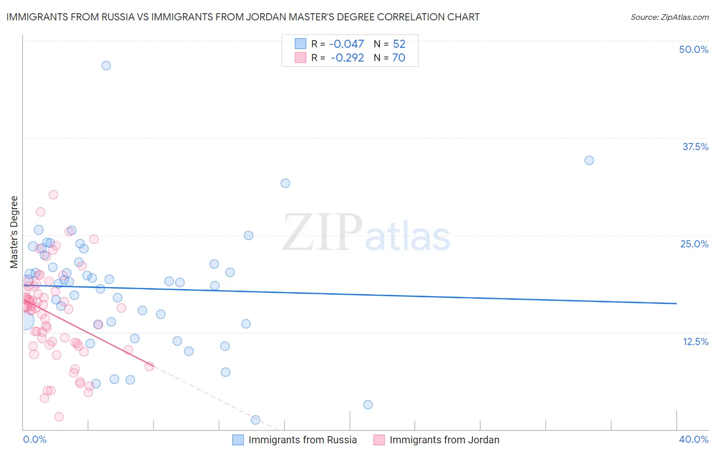 Immigrants from Russia vs Immigrants from Jordan Master's Degree