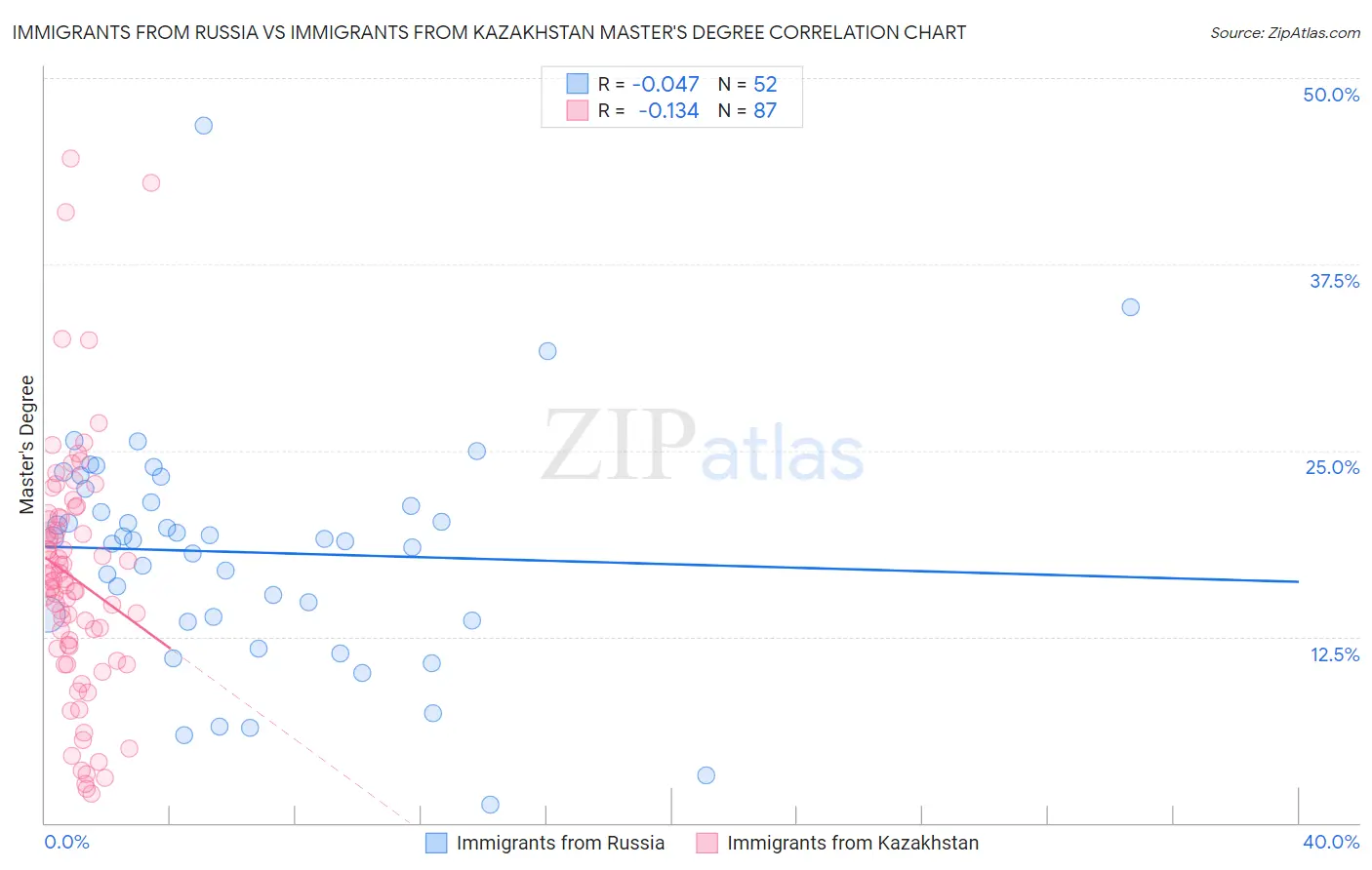 Immigrants from Russia vs Immigrants from Kazakhstan Master's Degree