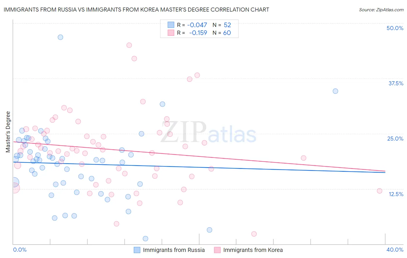 Immigrants from Russia vs Immigrants from Korea Master's Degree
