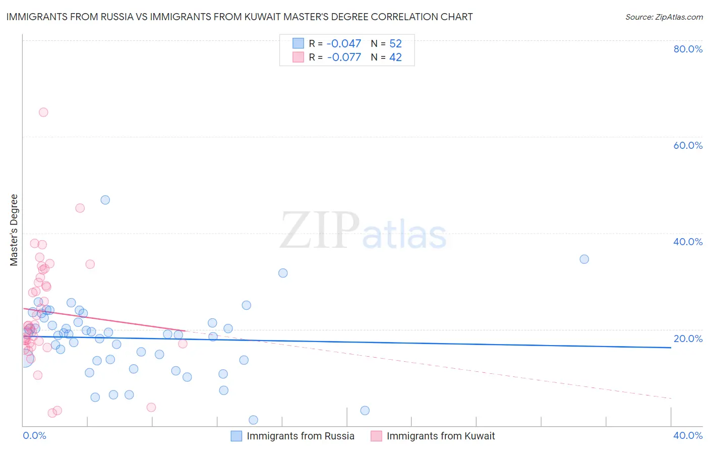 Immigrants from Russia vs Immigrants from Kuwait Master's Degree