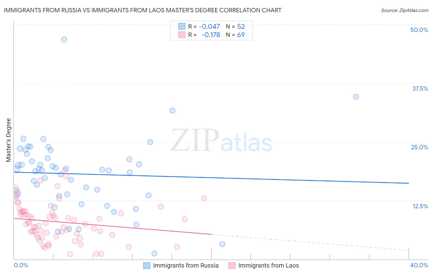 Immigrants from Russia vs Immigrants from Laos Master's Degree