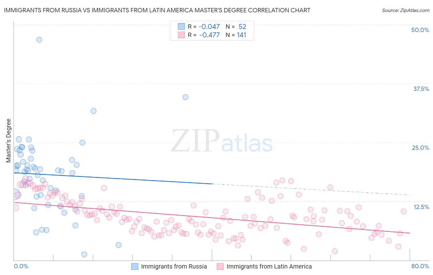 Immigrants from Russia vs Immigrants from Latin America Master's Degree