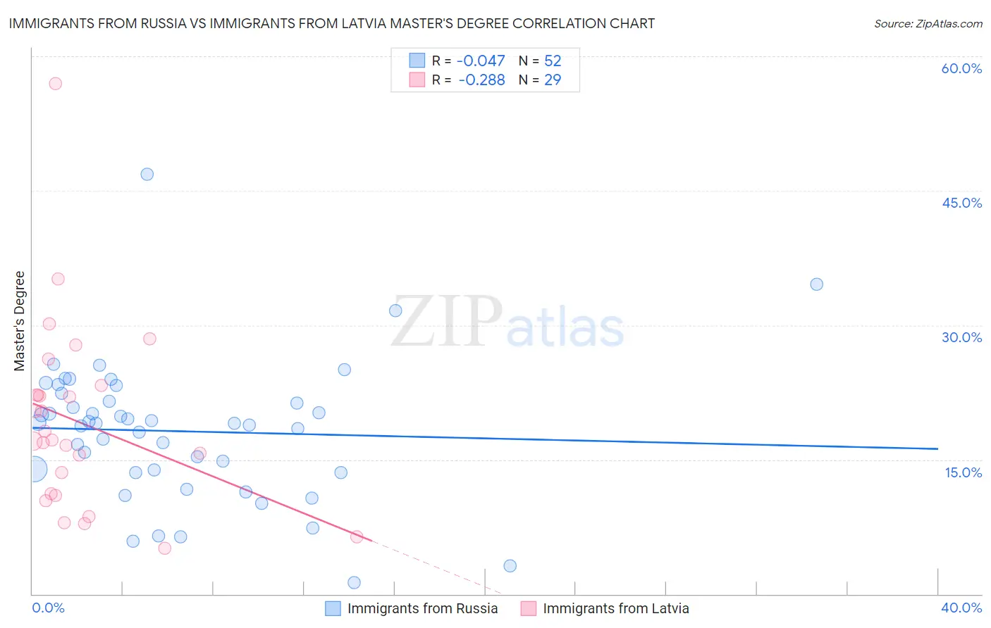 Immigrants from Russia vs Immigrants from Latvia Master's Degree
