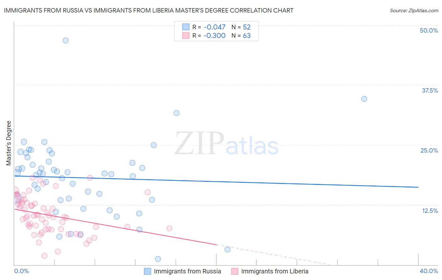 Immigrants from Russia vs Immigrants from Liberia Master's Degree