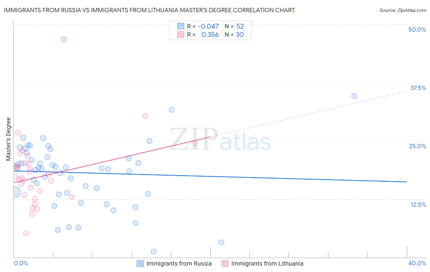 Immigrants from Russia vs Immigrants from Lithuania Master's Degree