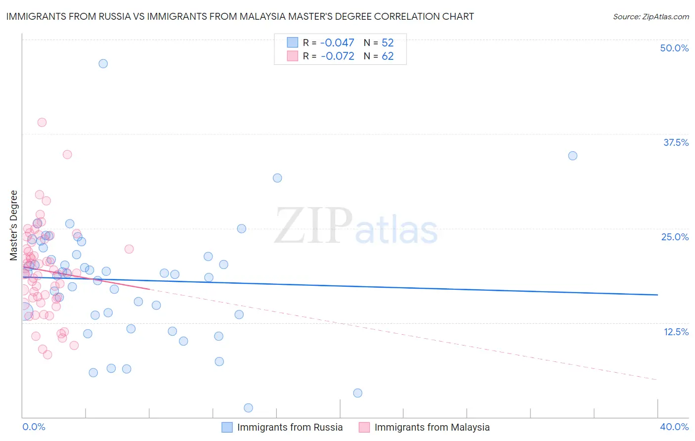 Immigrants from Russia vs Immigrants from Malaysia Master's Degree