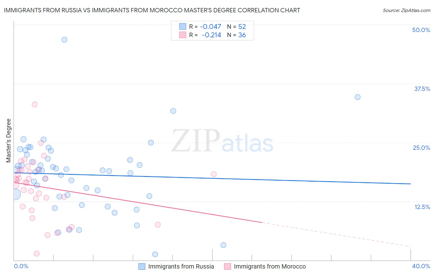 Immigrants from Russia vs Immigrants from Morocco Master's Degree