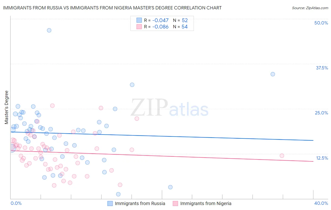 Immigrants from Russia vs Immigrants from Nigeria Master's Degree