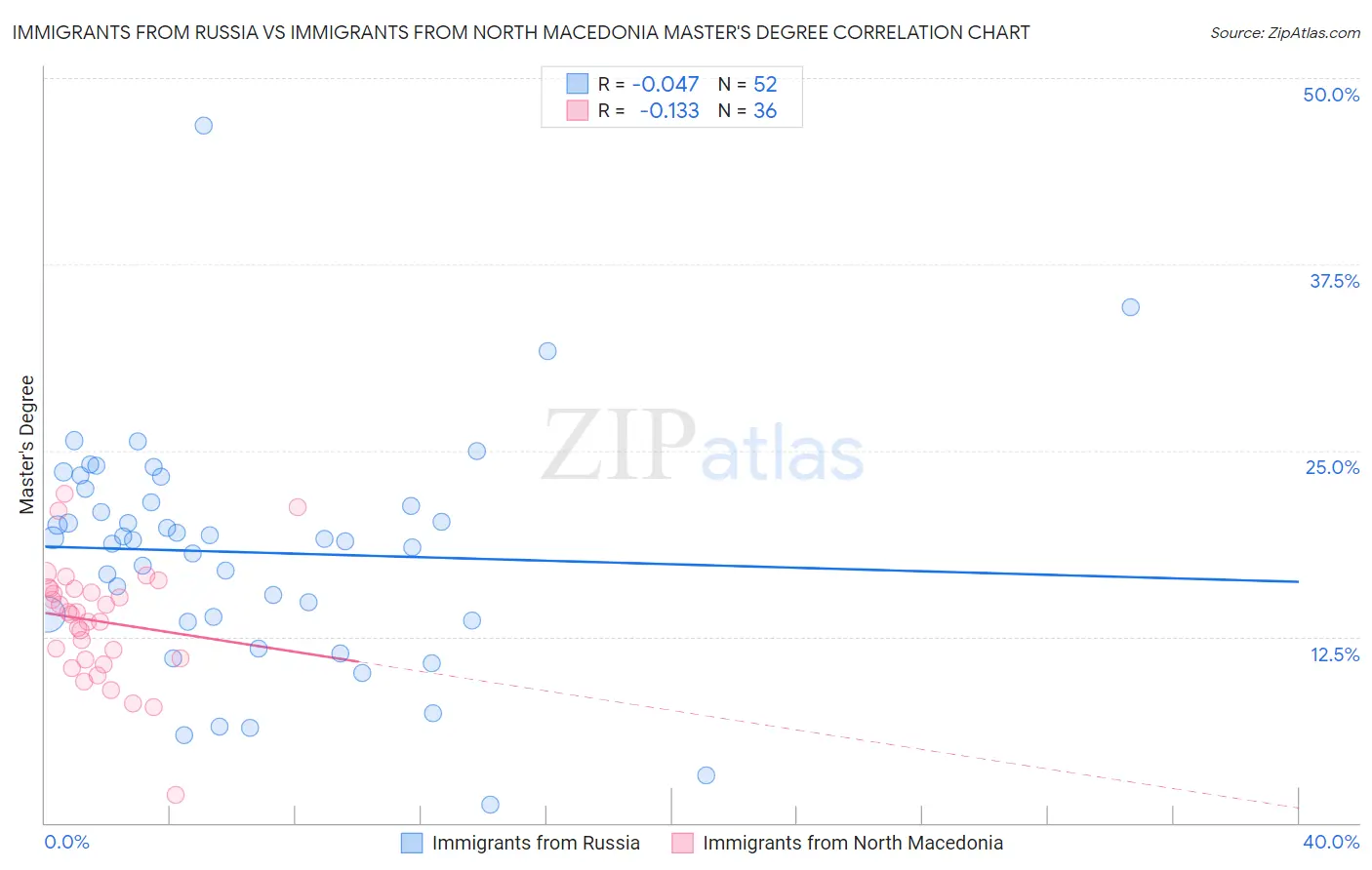Immigrants from Russia vs Immigrants from North Macedonia Master's Degree